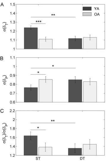 Figure 2. Results of the Goal Equivalent Manifold (GEM) analysis for treadmill walking in single-task (ST) and dual-task (DT)