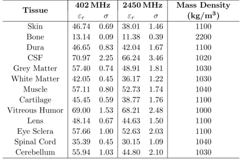 Table 1. Dielectric properties (relative permittivity, ε r , conductivity, σ (S/m)) and mass densities of the tissues used in this study [22–24].
