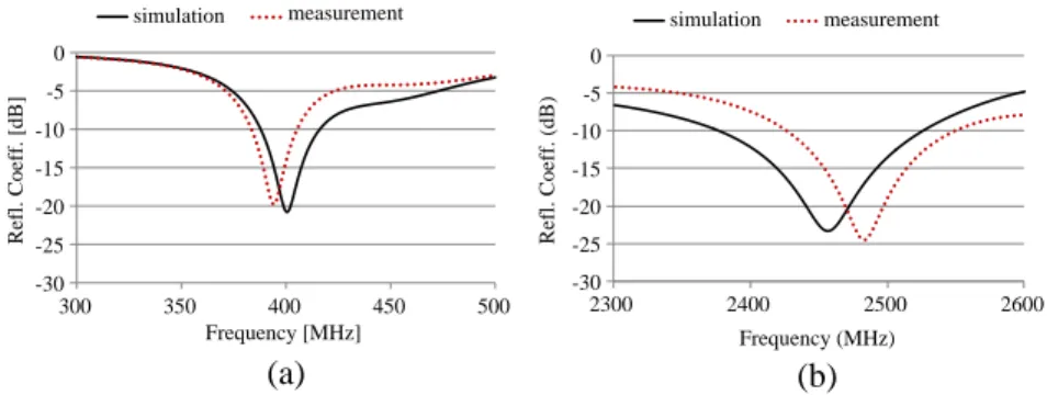 Figure 5. Simulated and measured reflection coefficient frequency re- re-sponses of the proposed dual-band implantable “Optimized Antenna”
