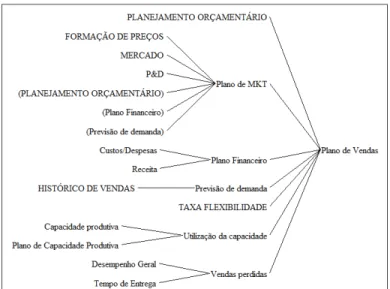 Figura 3. Construção do Plano de Vendas no processo S&amp;OP. 