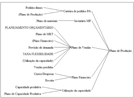 Figura 6. Construção do Plano de Produção no processo S&amp;OP  Fonte: Elaborado pelos autores