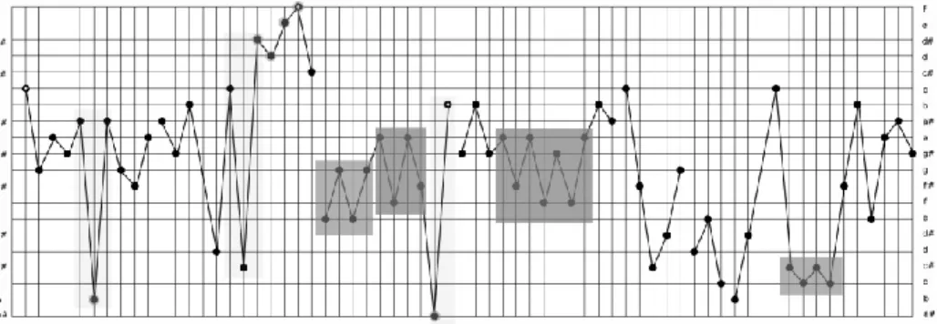 Fig. 6: Gráfico de alturas evidenciando ciclos de elementos e giros de alturas (Cf. FERRAZ, 2009)