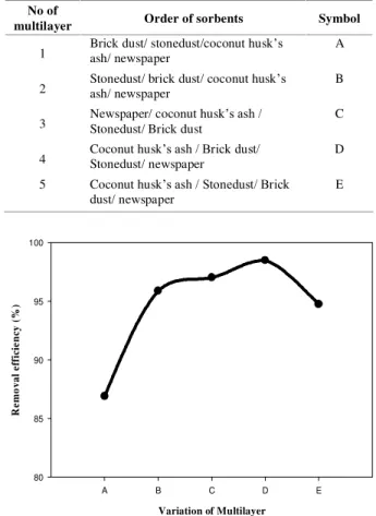 Figure 1. Effect of  sorbent ’s amount on the removal of As(III) by  adsorption  onto    Coconut  husk ’s  ash,  stone  dust,  brick  dust,  newspaper