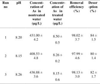Table  4.  Removal  and  Desorption  of  As  from  the  Contaminated  water by the Developed Method