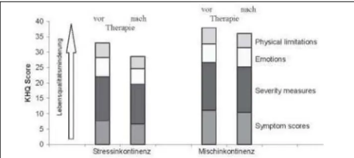 Abbildung 7: Inkontinenzgrad in Abhängigkeit von der