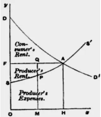 Figure 1: Alfred Marshall's supply and demand graph 