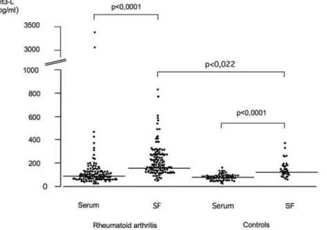 Figure 1. Flt3-L levels in synovial fluids and sera of RA patients and of control subjects