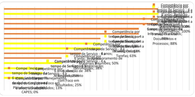 Gráfico 4 – Competência por tempo de serviço – 1 a 6 anos  Fonte: Dados da pesquisa. 