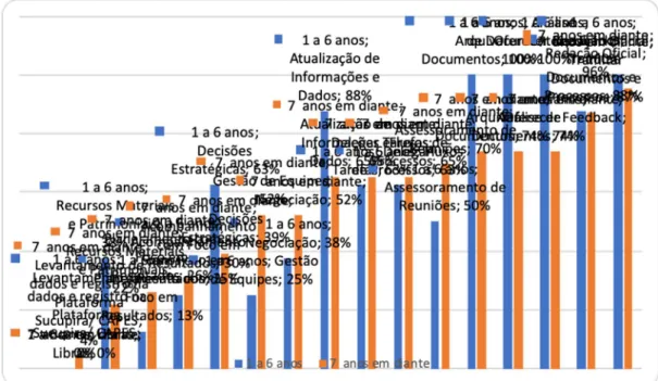 Gráfico 6. Competência por tempo de serviço – comparativo  Fonte: Dados da pesquisa. 