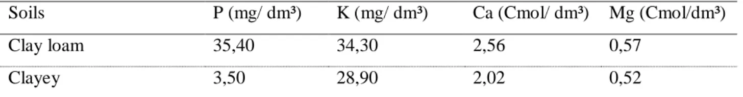 Table 1. Chemical characteristics of clayey and clay loam soils.  