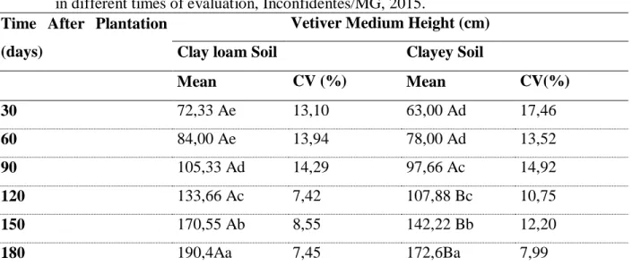 Table 2. Medium height (cm) of the vetiver aerial part in the soil with clay loam and clayey texture  in different times of evaluation, Inconfidentes/MG, 2015