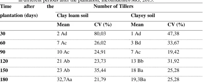 Table 3. Number of tillers per vetiver plant in the soils with clay loam texture and clayey texture  in different periods after the plantation, Inconfidentes/MG, 2015