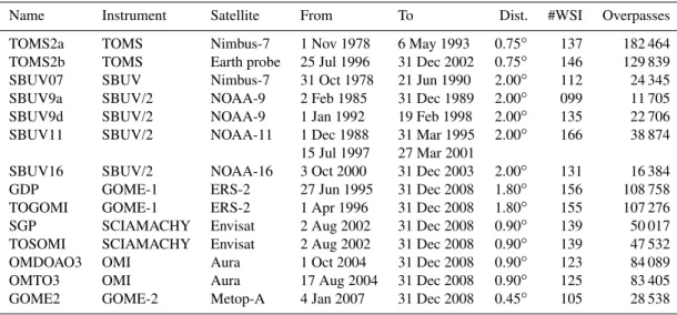 Table 1. The satellite datasets used in this study. The columns show the name of the dataset, the satellite instrument on which it is based, the satellite, the period(s) used, the maximum distance allowed in an overpass, the number of ground instruments (W
