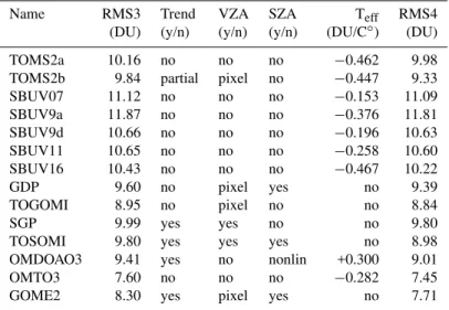 Table 3. Corrections that have been applied to the satellite datasets. The columns are: (1) Name; (2) RMS original data; (3) Trend correction; (4) View angle correction; (5) Solar angle correction; (6) Effective ozone temperature correction; (7) RMS after 