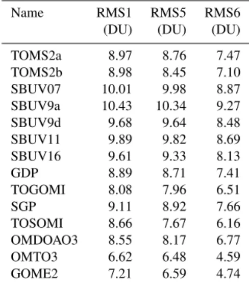Table 4. Noise in the satellite dataset with respect to the ground network. RMS1 is before and RMS5 is after the corrections have been applied