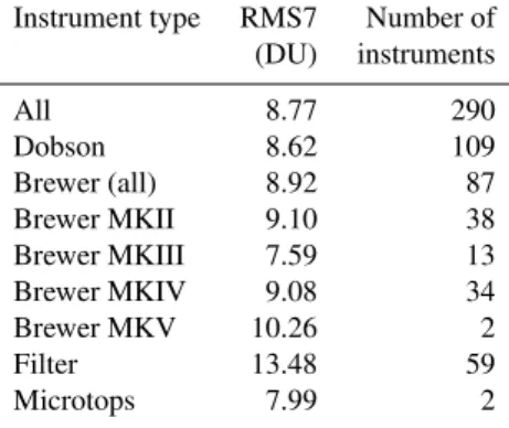 Table 5. Noise figures of the ground network compared to MSR level 2.