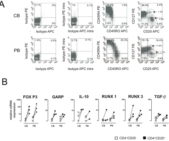 Figure 1. Comparable Treg-related transcription factor and marker expression in CB and PB on day 0