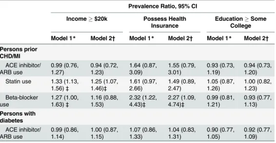 Table 5. Socioeconomic Factors Associated with Treatment among US Adults with Stage A HF.