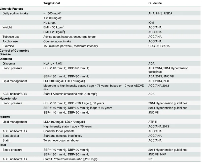 Table 1. Recommendations for Treatment Targets in Stage A Heart Failure.