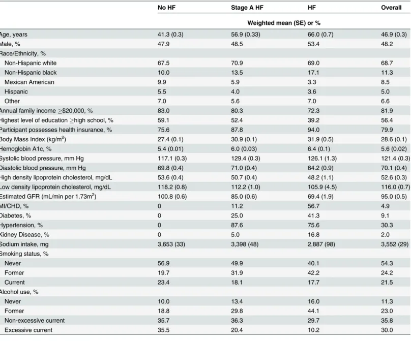 Table 2. Population Characteristics of US Adults  20 With and Without Stage A HF, 2007–2010.