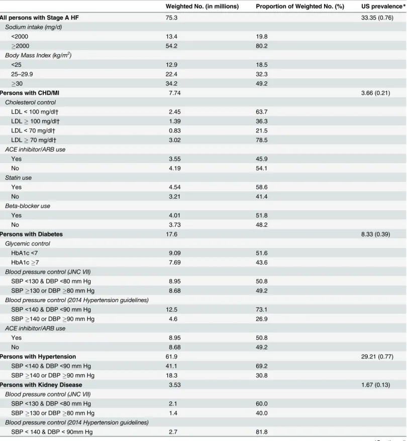 Table 3. Control of Risk Factors and Medication Use in US Adults  20 with Stage A HF.