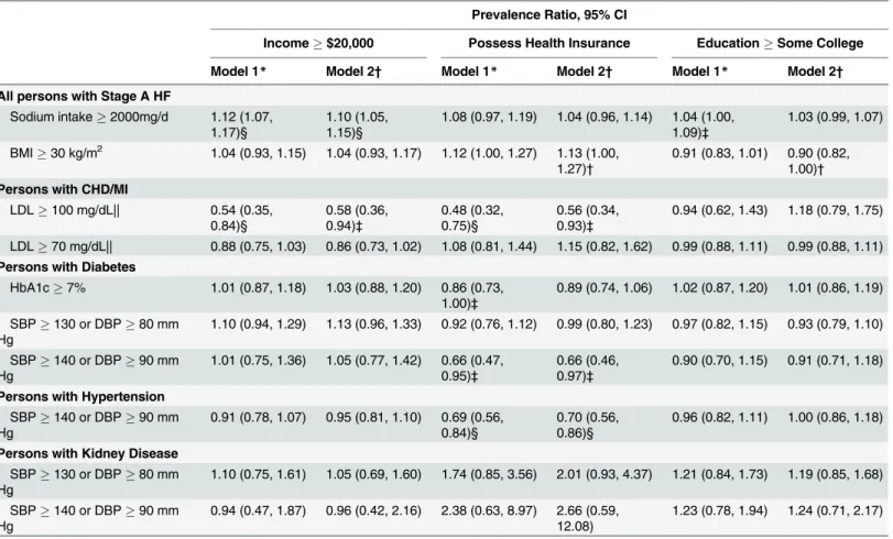 Table 4. Socioeconomic Factors Associated with Uncontrolled Risk Factors in US Adults with Stage A HF.