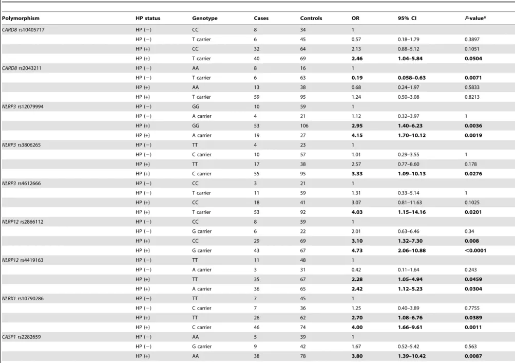Table 3. Joint effect of Helicobacter pylori infection and genetic polymorphisms involved in the NOD-like receptors signalling pathway on gastric cancer risk.