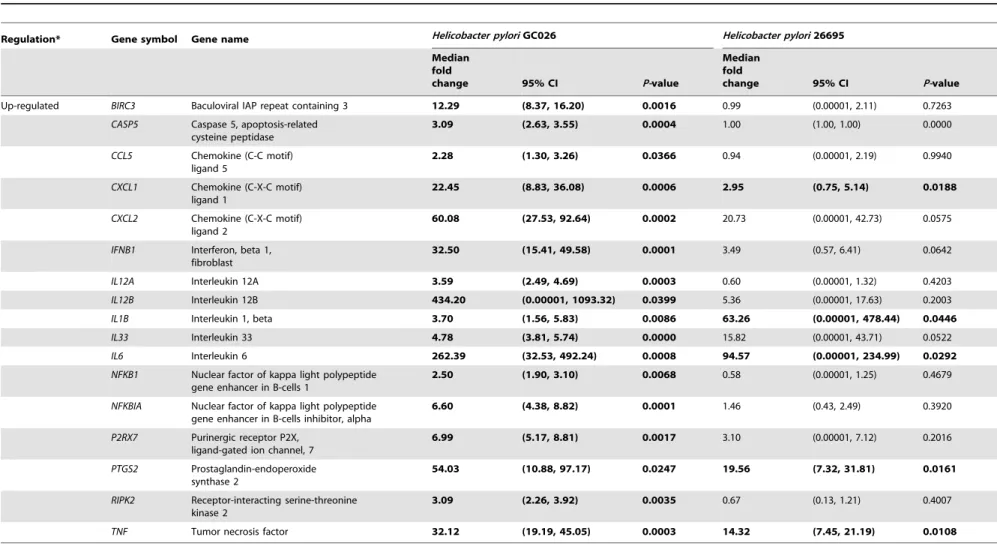 Table 4. Significant up-regulation of genes involved in the NOD-like receptor signalling pathway in a monocytic cell line upon exposure to Helicobacter pylori.