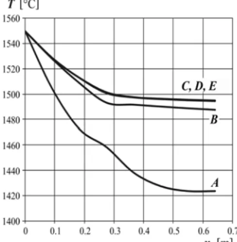 Fig. 4. Temperature at the points A, B, C, D, E 