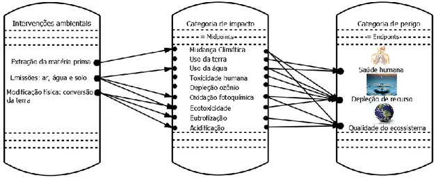 Figura 2.13: As categorias de impacto e suas implicações no meio ambiente (adaptado ILCD  Handbook, 2010)