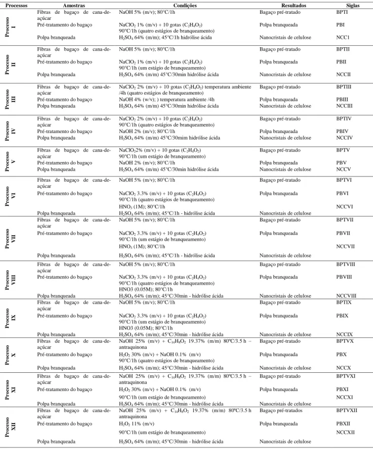 Tabela 3.1: Sequências de tratamentos para as fibras de bagaço de cana-de-açúcar e a extração  dos nanocristais de celulose