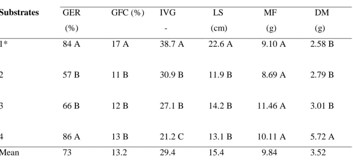 Table  1.  Average  results  of  germination,  (GER),  germination  first  count  (GFC),  germination  speed index (GSI), length of the seedlings (LS), fresh mass (FM) and dry mass of (DM)  of Hibiscus sabdariffa L