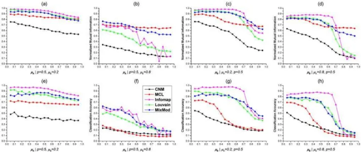 Fig 2. Tests of five methods on benchmark 2-HNs with varying μ A and μ B . (a). Normalized Mutual Informations (NMIs) of five methods on benchmarks with p = 0.5 and μ B = 0.2