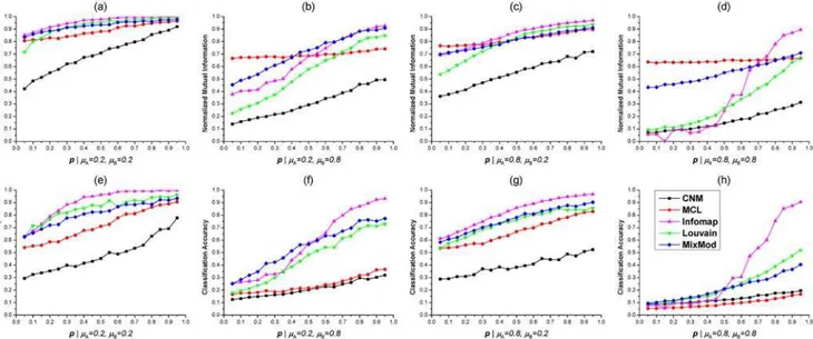 Fig 3. Tests of five methods on benchmark 2-HNs with fixed μ A , μ B and varying p. (a)