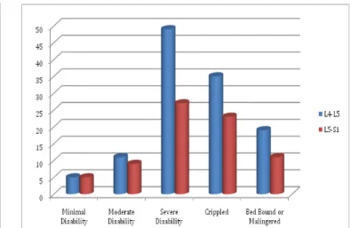 Table 2. Prevalence of different disability items (according to ODI)  in our patients