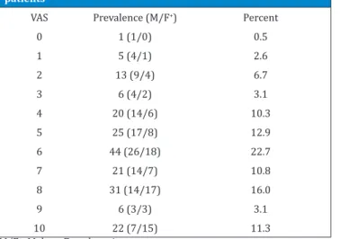 Table 3. Prevalence of pain severity (according to VAS) in our  patients