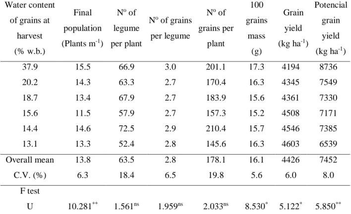 Table 1. Final plants population, number of legume per plant, grains per legume and grains per  plant,100 grains  mass, grain  yield (mensured) and potencial grain  yield  in  function of  water content of grains at harvest