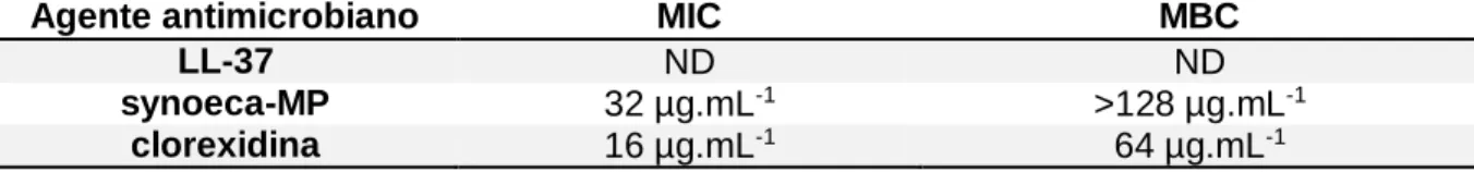 Tabela 4 – Determinação do MIC e MBC dos peptídeos LL-37 e synoeca-MP e da clorexidina contra a  bactéria  P