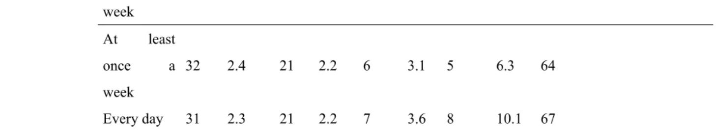 Table 3. Drunkenness and Tobacco Use for Boys/Number of Sisters   Without 