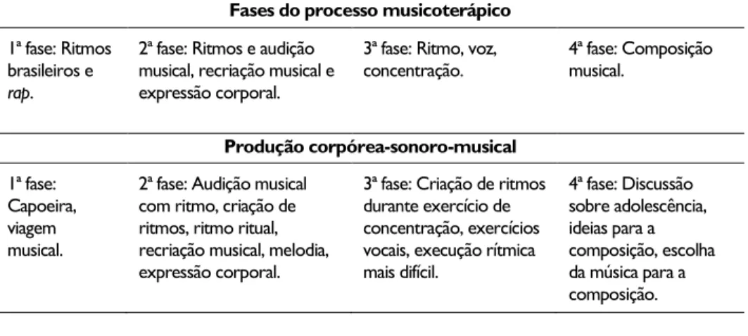 Tab. 1: Fases do processo musicoterápico. 