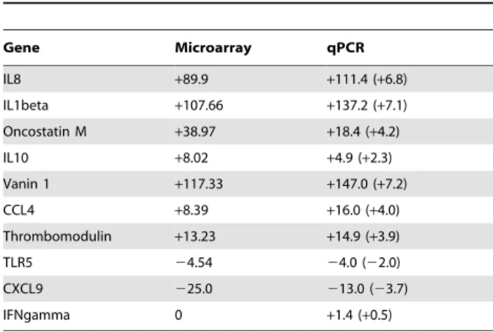 Figure 2 (Astra column) shows the immune/inflammatory genes induced upon treatment with Astragalus extract.