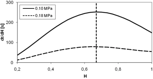 Fig. 7.  PbSn60 alloy: experimental tests results in terms of  (dt/dH)-H curve; the H*-value is equal to 0.67 at a temperature of 298K and at  pressures of 0.10 and 0.18 MPa 