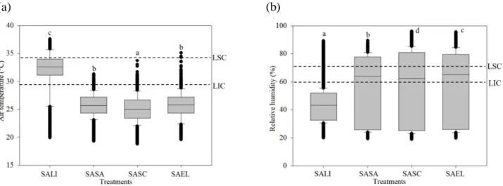 Figure 3. Mean values of (a) air temperature and (b) relative humidity in the indoor environments  of the creep feeder in the treatments evaluated