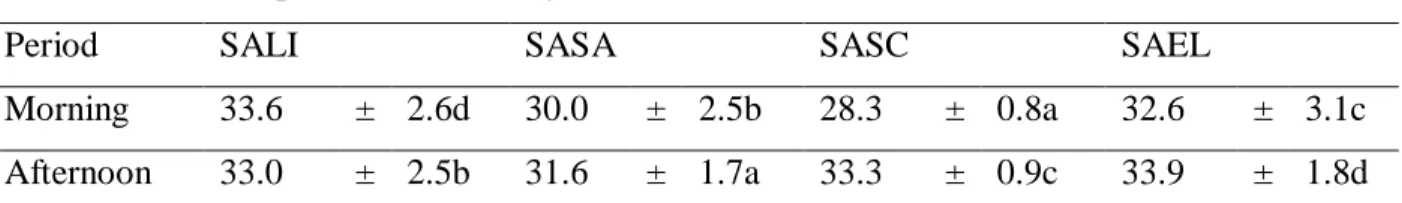 Table 1. Means and standard deviation of the surface temperatures of the floors inside the creep  feeder  in  the  morning  and  afternoon  periods,  submitted  to  different  heating  systems