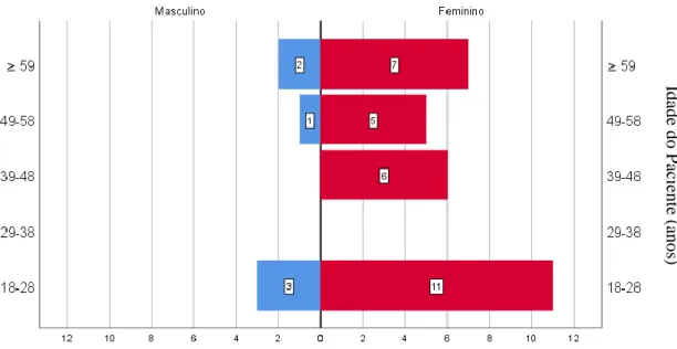 Figura 1: Representação gráfica da distribuição das variáveis Idade e Género na amostra