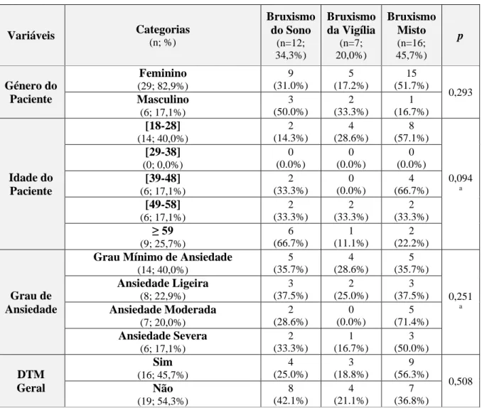 Tabela 2: Estatísticas descritivas das variáveis categóricas e comparação das proporções dos  tipos de Bruxismo por Género, categoria de Idade, Grau de Ansiedade e Diagnóstico de DTM