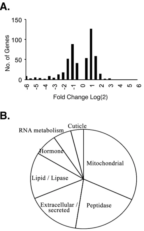 Fig 2. Effect of the heph 2 mutation on fold-changes in gene expression. Histogram of fold-changes in the heph 2 mutants of genes called significant by Cufflinks (note that Cufflinks did not call any genes