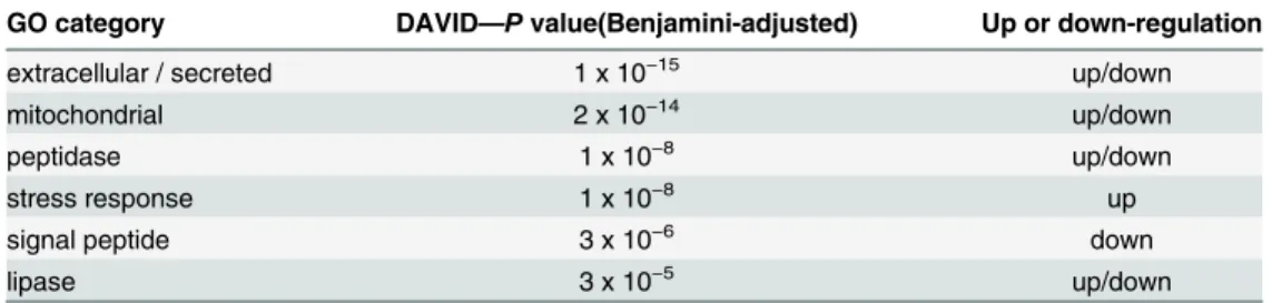 Table 2. Selected gene ontology categories from the heph 2 analysis.