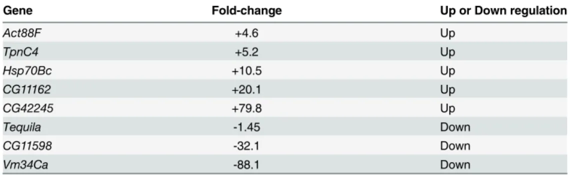 Table 4. Fold changes for selected candidates (ratio of RNA-Seq reads — mutant versus control).