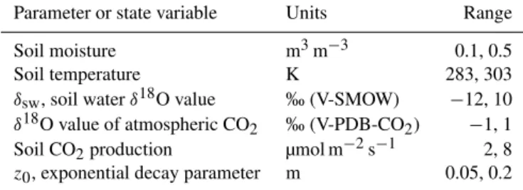 Table 1. Parameters and state variables used to generate the expan- expan-sion functions